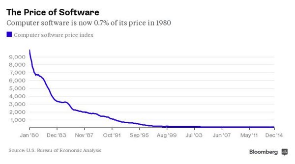 price of software