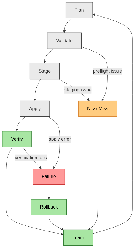 rmrf workflow diagram