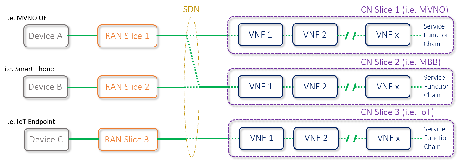 Network slicing 5g. Network slicing 5g особенности. Slice 5g. 5g transport Network Sdn.